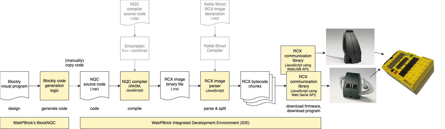Toolchain block diagram