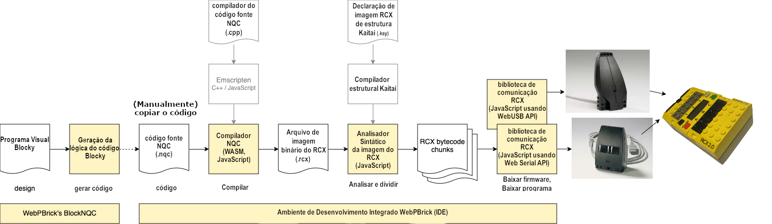 Diagrama de blocos da cadeia de ferramentas